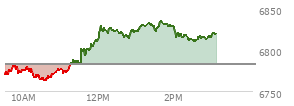 At 01:17 PM EST, the S and P 500 last traded at 6829.84,  up 47.03 points or 0.69%, which is 46.15 points above the open, 68.29 points above the low of the day, and 1.09 points below the high of the day