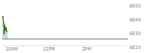 At 04:02 PM EST, the S and P 500 last traded at 6824.66,  up 41.85 points or 0.62%, which is 40.97 points above the open, 63.11 points above the low of the day, and 10.65 points below the high of the day