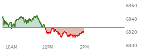 At 12:05 PM EST, the S and P 500 last traded at 6816.35,  down 8.31 points or -0.12%, which is 22.89 points below the open, 1.65 points above the low of the day, and 29.42 points below the high of the day