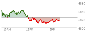 At 01:01 PM EST, the S and P 500 last traded at 6816.18,  down 8.48 points or -0.12%, which is 23.06 points below the open, 7.14 points above the low of the day, and 29.59 points below the high of the day