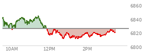At 01:41 PM EST, the S and P 500 last traded at 6811.88,  down 12.78 points or -0.19%, which is 27.36 points below the open, 3.42 points above the low of the day, and 33.89 points below the high of the day