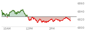 At 01:59 PM EST, the S and P 500 last traded at 6818.55,  down 6.11 points or -0.09%, which is 20.69 points below the open, 10.09 points above the low of the day, and 27.22 points below the high of the day