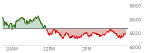 At 02:17 PM EST, the S and P 500 last traded at 6816.43,  down 8.23 points or -0.12%, which is 22.81 points below the open, 7.97 points above the low of the day, and 29.34 points below the high of the day