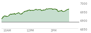 On April 10, 2026, the S and P 500 ended at 6816.89,  down 7.77 points or -0.11%, which was 22.35 points below the open, 8.43 points above the low of the day, and 28.88 points below the high of the day
