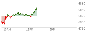 At 09:35 AM EST, the S and P 500 last traded at 6798.25,  down 18.64 points or -0.27%, which is 8.22 points below the open, 3.57 points above the low of the day, and 8.22 points below the high of the day