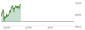 At 12:09 PM EST, the S and P 500 last traded at 6820.18,  up 3.29 points or 0.05%, which is 13.71 points above the open, 30.16 points above the low of the day, and 10.23 points below the high of the day