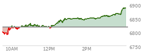 At 12:17 PM EST, the S and P 500 last traded at 6823.82,  up 6.93 points or 0.10%, which is 17.35 points above the open, 33.8 points above the low of the day, and 6.59 points below the high of the day