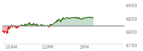 At 12:55 PM EST, the S and P 500 last traded at 6845.22,  up 28.33 points or 0.42%, which is 38.75 points above the open, 55.2 points above the low of the day, and 6.57 points below the high of the day