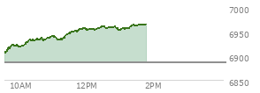 At 10:03 AM EST, the S and P 500 last traded at 6921.49,  up 35.25 points or 0.51%, which is 11.29 points above the open, 16.32 points above the low of the day, and 3.07 points below the high of the day