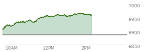 At 10:45 AM EST, the S and P 500 last traded at 6932.6,  up 46.36 points or 0.67%, which is 22.4 points above the open, 27.43 points above the low of the day, and 5.29 points below the high of the day