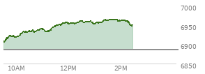 At 10:45 AM EST, the S and P 500 last traded at 6932.6,  up 46.36 points or 0.67%, which is 22.4 points above the open, 27.43 points above the low of the day, and 5.29 points below the high of the day