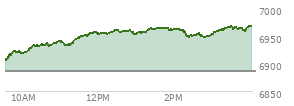 At 02:15 PM EST, the S and P 500 last traded at 6959.84,  up 73.6 points or 1.07%, which is 49.64 points above the open, 54.67 points above the low of the day, and 5.39 points below the high of the day