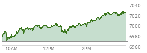 At 09:41 AM EST, the S and P 500 last traded at 6987.3,  up 19.92 points or 0.29%, which is 9.13 points above the open, 11.31 points above the low of the day, and 0.92 points below the high of the day