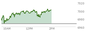 At 09:53 AM EST, the S and P 500 last traded at 6972.94,  up 5.56 points or 0.08%, which is 5.23 points below the open, 5.81 points above the low of the day, and 15.28 points below the high of the day