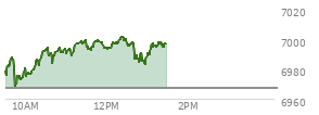At 11:15 AM EST, the S and P 500 last traded at 6997.01,  up 29.63 points or 0.43%, which is 18.84 points above the open, 29.88 points above the low of the day, and 0.13 points below the high of the day