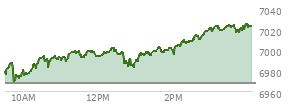 At 12:41 PM EST, the S and P 500 last traded at 6991.27,  up 23.89 points or 0.34%, which is 13.1 points above the open, 24.14 points above the low of the day, and 10.65 points below the high of the day
