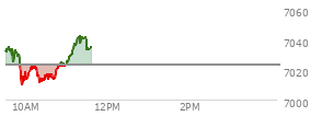 At 04:04 PM EST, the S and P 500 last traded at 7022.95,  up 55.57 points or 0.80%, which is 44.78 points above the open, 55.82 points above the low of the day, and 3.29 points below the high of the day