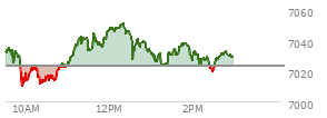 At 04:20 PM EST, the S and P 500 last traded at 7022.95,  up 55.57 points or 0.80%, which is 44.78 points above the open, 55.82 points above the low of the day, and 3.29 points below the high of the day