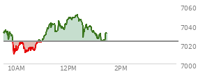 At 10:01 AM EST, the S and P 500 last traded at 7014.1,  down 8.85 points or -0.13%, which is 23.68 points below the open, 5.58 points above the low of the day, and 25.93 points below the high of the day
