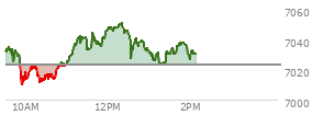 At 10:09 AM EST, the S and P 500 last traded at 7022.39,  down 0.56 points or -0.01%, which is 15.39 points below the open, 13.87 points above the low of the day, and 17.64 points below the high of the day