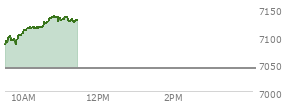 At 09:51 AM EST, the S and P 500 last traded at 7095.2,  up 53.92 points or 0.77%, which is 20.65 points above the open, 20.65 points above the low of the day, and 4.92 points below the high of the day