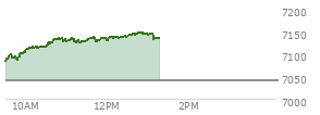 At 11:55 AM EST, the S and P 500 last traded at 7134.45,  up 93.17 points or 1.32%, which is 59.9 points above the open, 59.9 points above the low of the day, and 2.87 points below the high of the day