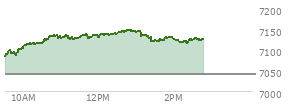 At 01:23 PM EST, the S and P 500 last traded at 7129.87,  up 88.59 points or 1.26%, which is 55.32 points above the open, 55.32 points above the low of the day, and 17.65 points below the high of the day