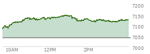 At 02:43 PM EST, the S and P 500 last traded at 7122.45,  up 81.17 points or 1.15%, which is 47.9 points above the open, 47.9 points above the low of the day, and 25.07 points below the high of the day