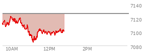 At 09:39 AM EST, the S and P 500 last traded at 7110.21,  down 15.85 points or -0.22%, which is 6.84 points below the open, 3.91 points above the low of the day, and 10.46 points below the high of the day