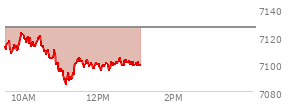 At 11:29 AM EST, the S and P 500 last traded at 7101.87,  down 24.19 points or -0.34%, which is 15.18 points below the open, 17.46 points above the low of the day, and 20.78 points below the high of the day