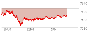 At 11:55 AM EST, the S and P 500 last traded at 7098.96,  down 27.1 points or -0.38%, which is 18.09 points below the open, 14.55 points above the low of the day, and 23.69 points below the high of the day