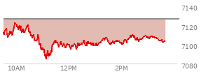 At 12:23 PM EST, the S and P 500 last traded at 7098.62,  down 27.44 points or -0.39%, which is 18.43 points below the open, 14.21 points above the low of the day, and 24.03 points below the high of the day