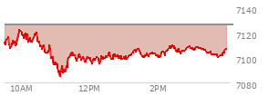 At 12:53 PM EST, the S and P 500 last traded at 7101.45,  down 24.61 points or -0.35%, which is 15.6 points below the open, 17.04 points above the low of the day, and 21.2 points below the high of the day