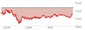 At 03:09 PM EST, the S and P 500 last traded at 7107.98,  down 18.08 points or -0.25%, which is 9.07 points below the open, 23.57 points above the low of the day, and 14.67 points below the high of the day