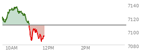 At 10:21 AM EST, the S and P 500 last traded at 7129.11,  up 19.97 points or 0.28%, which is 6.47 points above the open, 18.06 points above the low of the day, and 8.16 points below the high of the day