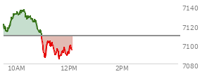 At 10:39 AM EST, the S and P 500 last traded at 7124.72,  up 15.58 points or 0.22%, which is 2.08 points above the open, 13.67 points above the low of the day, and 12.55 points below the high of the day