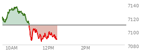At 10:49 AM EST, the S and P 500 last traded at 7116.54,  up 7.4 points or 0.10%, which is 6.1 points below the open, 5.49 points above the low of the day, and 20.73 points below the high of the day