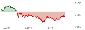 At 10:49 AM EST, the S and P 500 last traded at 7116.54,  up 7.4 points or 0.10%, which is 6.1 points below the open, 5.49 points above the low of the day, and 20.73 points below the high of the day