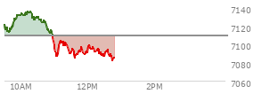At 11:19 AM EST, the S and P 500 last traded at 7098.92,  down 10.22 points or -0.14%, which is 23.72 points below the open, 13.54 points above the low of the day, and 38.35 points below the high of the day