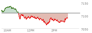 At 12:13 PM EST, the S and P 500 last traded at 7092.66,  down 16.48 points or -0.23%, which is 29.98 points below the open, 8.36 points above the low of the day, and 44.61 points below the high of the day