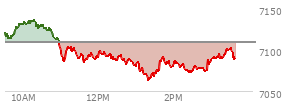 At 12:33 PM EST, the S and P 500 last traded at 7091.96,  down 17.18 points or -0.24%, which is 30.68 points below the open, 7.66 points above the low of the day, and 45.31 points below the high of the day