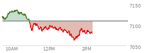 At 01:03 PM EST, the S and P 500 last traded at 7086.22,  down 22.92 points or -0.32%, which is 36.42 points below the open, 6.78 points above the low of the day, and 51.05 points below the high of the day