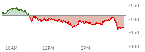 At 03:29 PM EST, the S and P 500 last traded at 7100.15,  down 8.99 points or -0.13%, which is 22.49 points below the open, 38.06 points above the low of the day, and 37.12 points below the high of the day