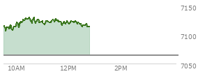 At 11:11 AM EST, the S and P 500 last traded at 7124.92,  up 60.91 points or 0.86%, which is 22.01 points above the open, 22.01 points above the low of the day, and 5.54 points below the high of the day