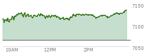 At 01:03 PM EST, the S and P 500 last traded at 7117.72,  up 53.71 points or 0.76%, which is 14.81 points above the open, 14.81 points above the low of the day, and 12.74 points below the high of the day