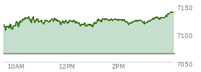 At 01:41 PM EST, the S and P 500 last traded at 7125.38,  up 61.37 points or 0.87%, which is 22.47 points above the open, 22.47 points above the low of the day, and 5.08 points below the high of the day