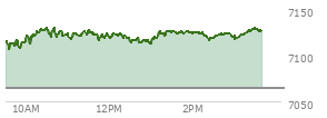 At 01:59 PM EST, the S and P 500 last traded at 7125.42,  up 61.41 points or 0.87%, which is 22.51 points above the open, 22.51 points above the low of the day, and 5.04 points below the high of the day