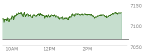 At 02:17 PM EST, the S and P 500 last traded at 7121.14,  up 57.13 points or 0.81%, which is 18.23 points above the open, 18.23 points above the low of the day, and 9.32 points below the high of the day