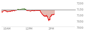 At 09:33 AM EST, the S and P 500 last traded at 7123.14,  down 14.76 points or -0.21%, which is 4.34 points above the open, 7.02 points above the low of the day, and 1.28 points below the high of the day