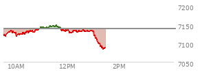 At 10:11 AM EST, the S and P 500 last traded at 7125.19,  down 12.71 points or -0.18%, which is 6.39 points above the open, 9.3 points above the low of the day, and 11.65 points below the high of the day